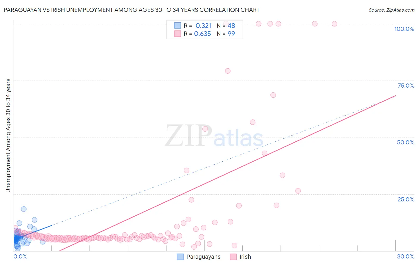 Paraguayan vs Irish Unemployment Among Ages 30 to 34 years