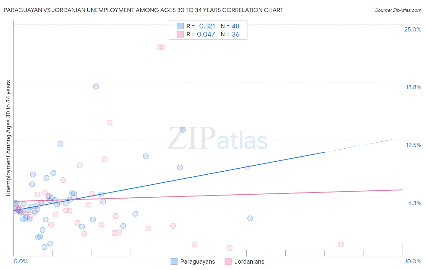 Paraguayan vs Jordanian Unemployment Among Ages 30 to 34 years