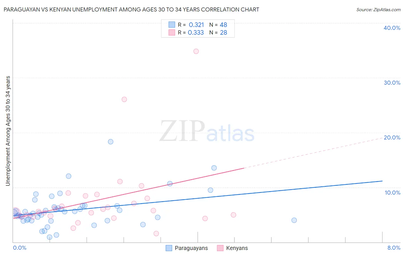 Paraguayan vs Kenyan Unemployment Among Ages 30 to 34 years