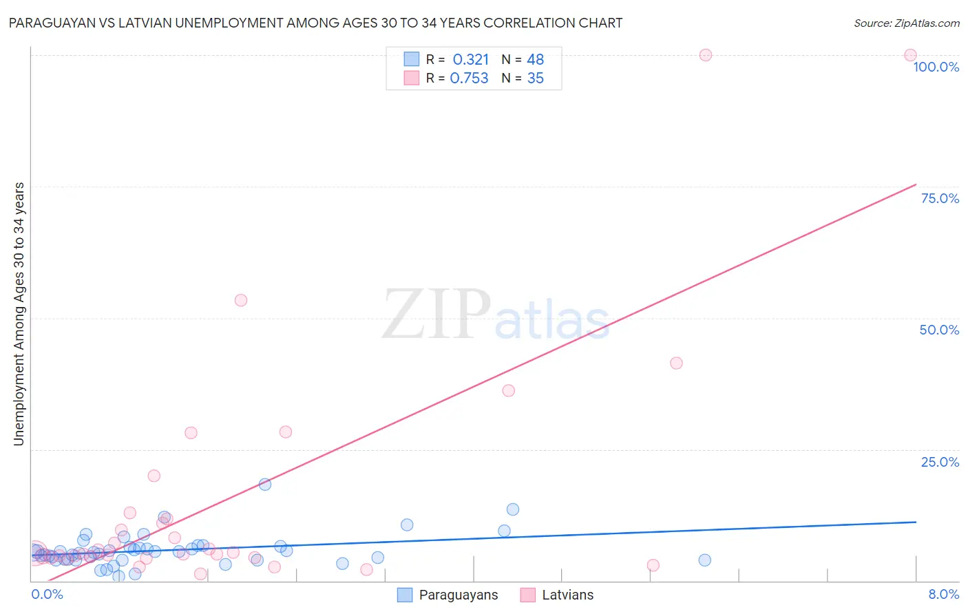 Paraguayan vs Latvian Unemployment Among Ages 30 to 34 years