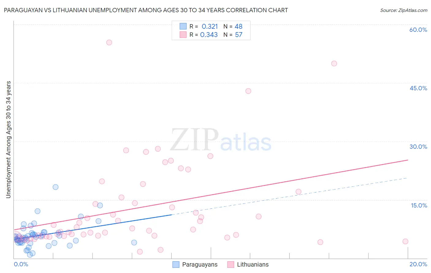 Paraguayan vs Lithuanian Unemployment Among Ages 30 to 34 years