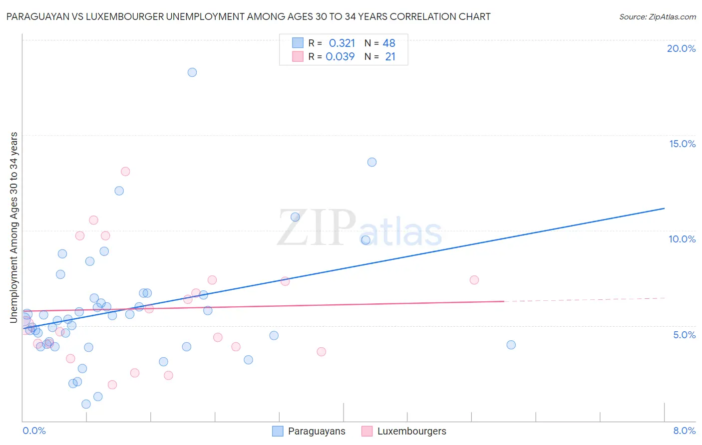 Paraguayan vs Luxembourger Unemployment Among Ages 30 to 34 years