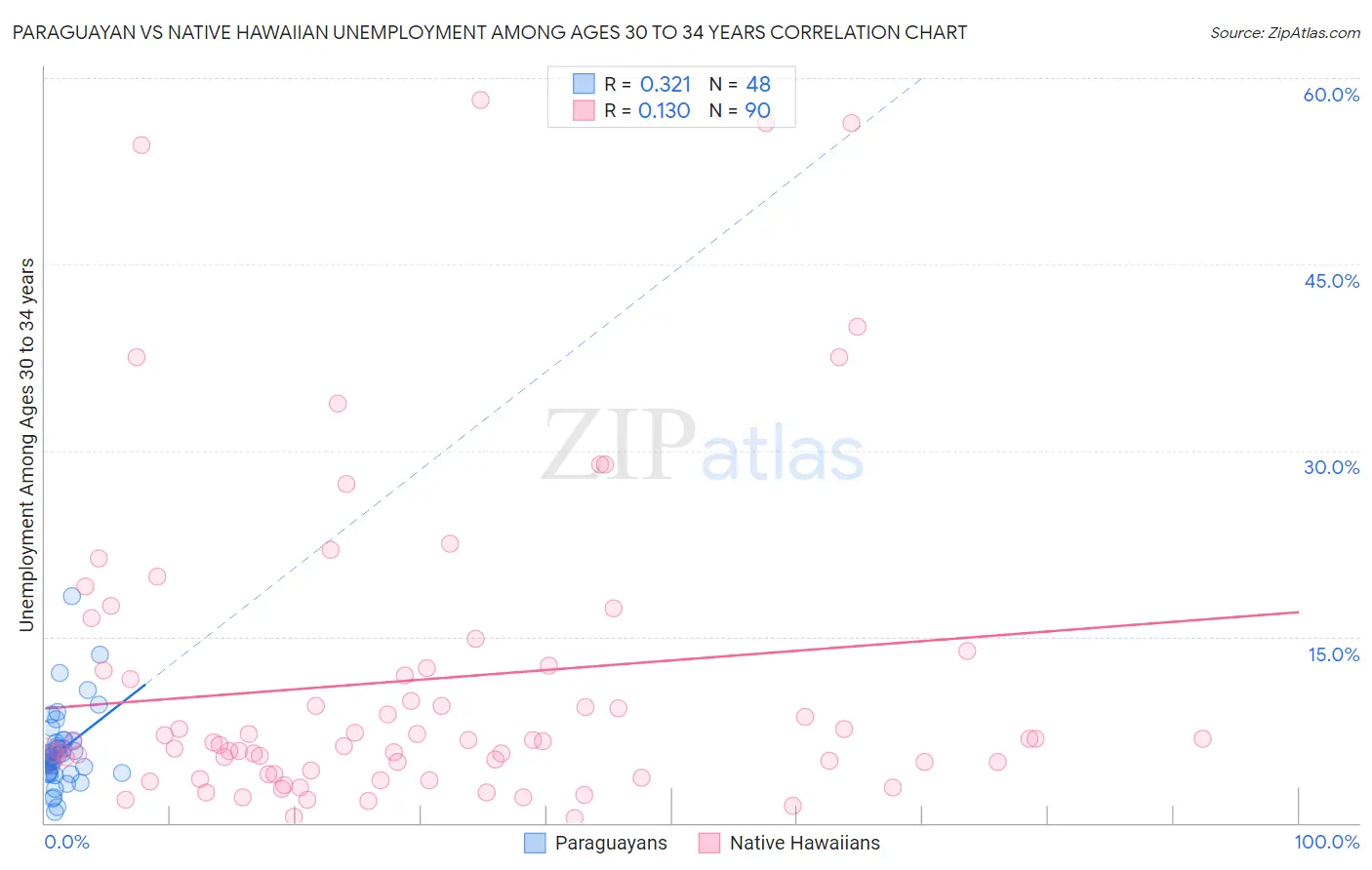 Paraguayan vs Native Hawaiian Unemployment Among Ages 30 to 34 years