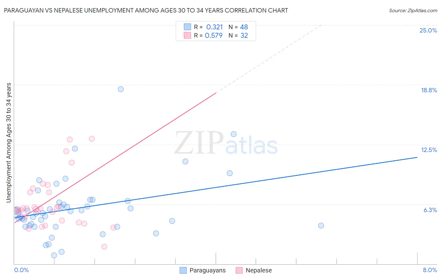 Paraguayan vs Nepalese Unemployment Among Ages 30 to 34 years