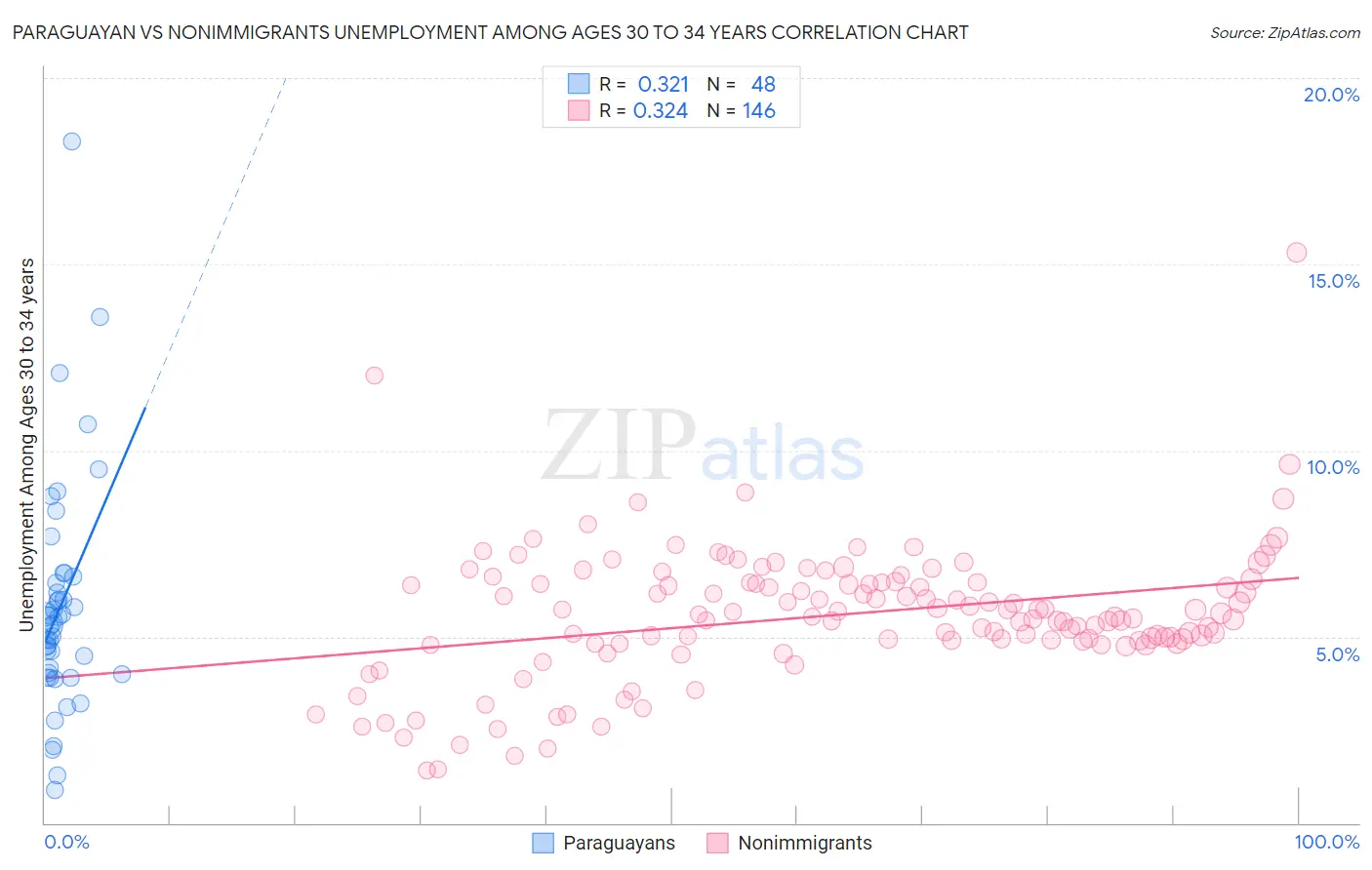 Paraguayan vs Nonimmigrants Unemployment Among Ages 30 to 34 years
