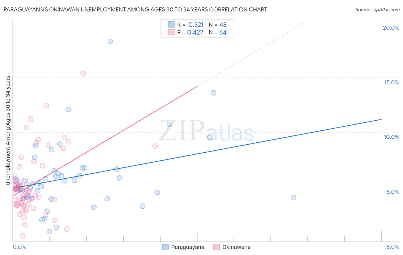 Paraguayan vs Okinawan Unemployment Among Ages 30 to 34 years