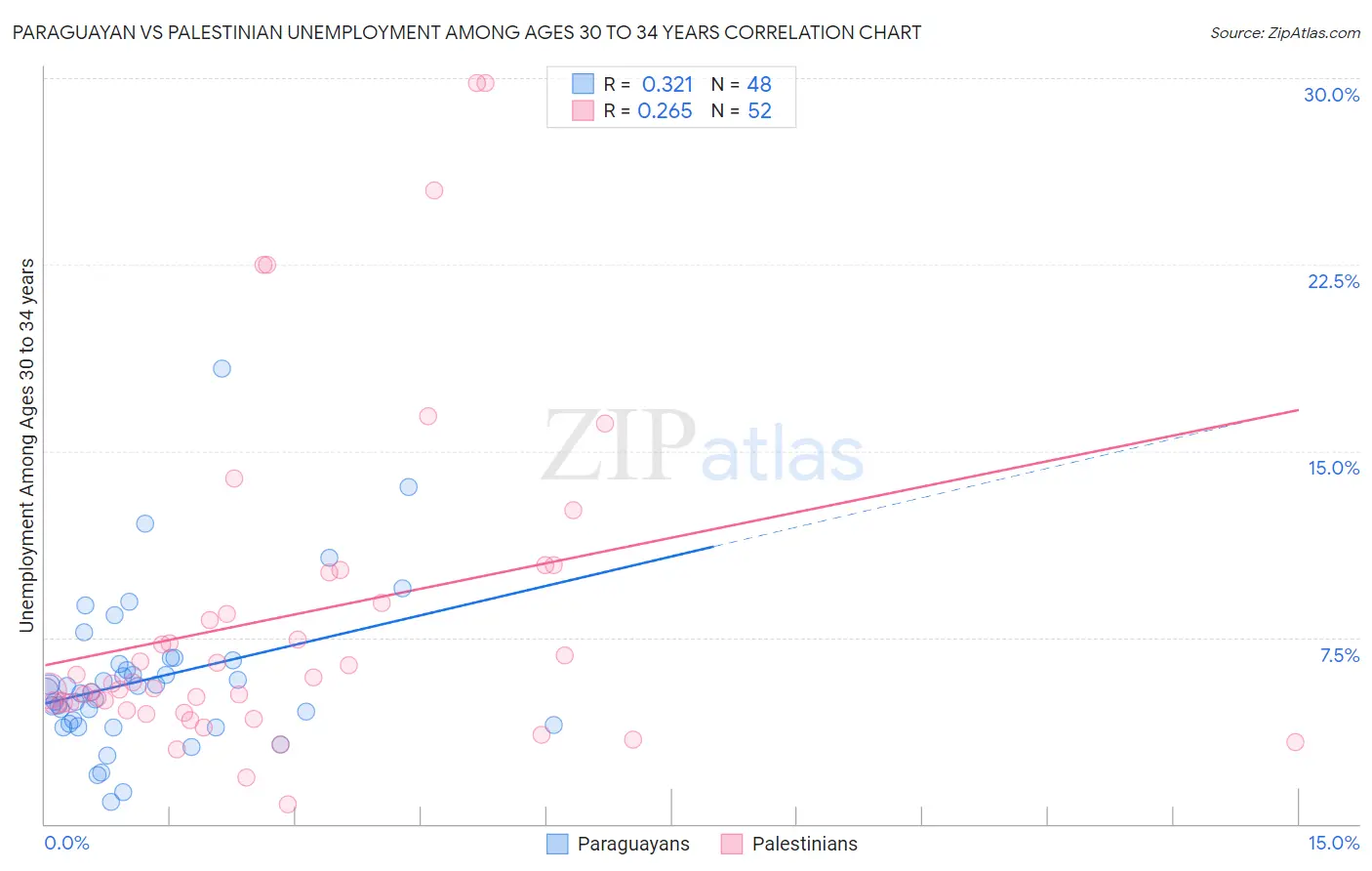 Paraguayan vs Palestinian Unemployment Among Ages 30 to 34 years