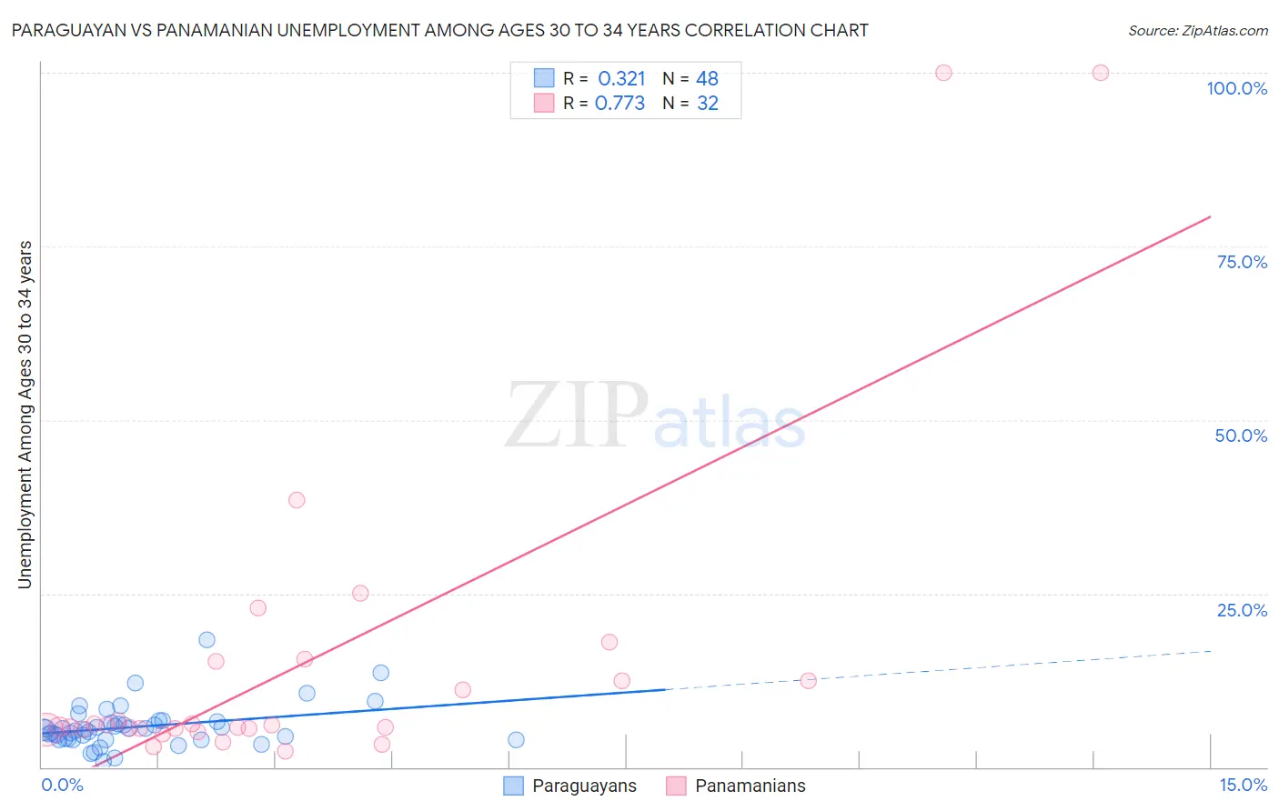 Paraguayan vs Panamanian Unemployment Among Ages 30 to 34 years