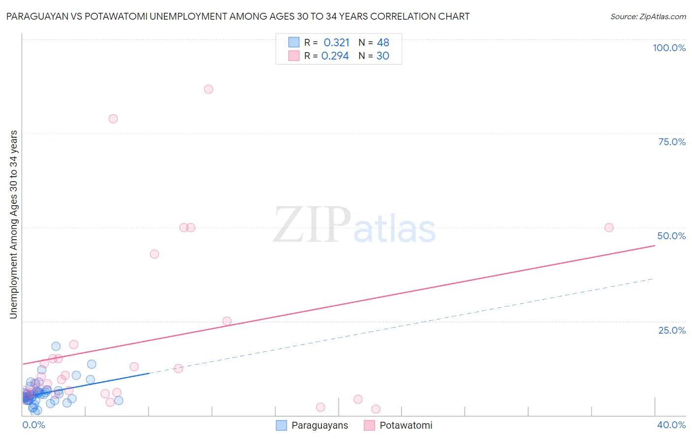 Paraguayan vs Potawatomi Unemployment Among Ages 30 to 34 years