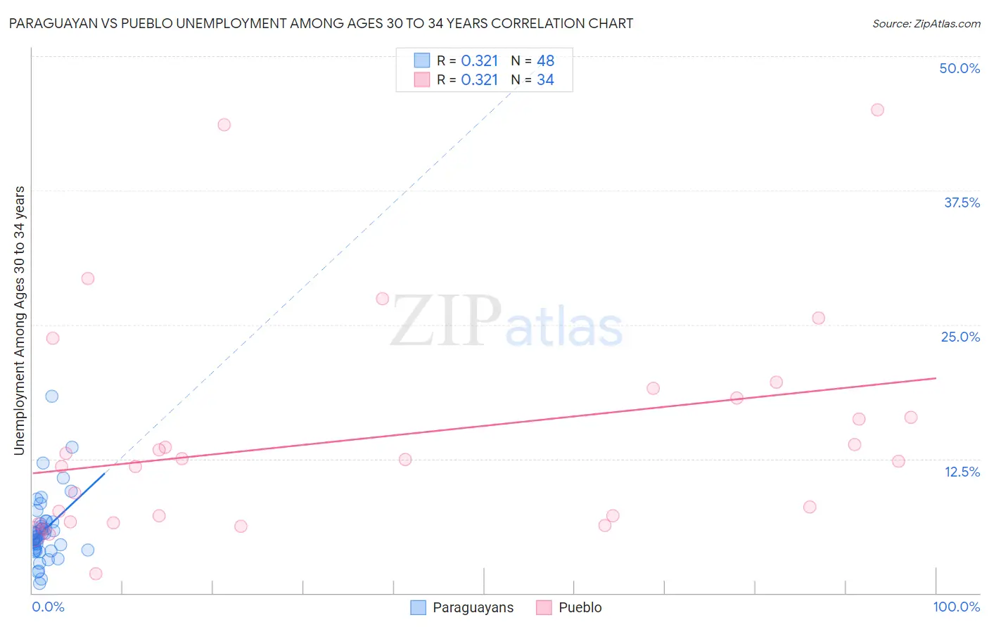 Paraguayan vs Pueblo Unemployment Among Ages 30 to 34 years