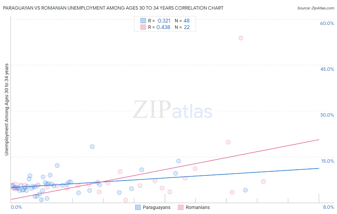 Paraguayan vs Romanian Unemployment Among Ages 30 to 34 years