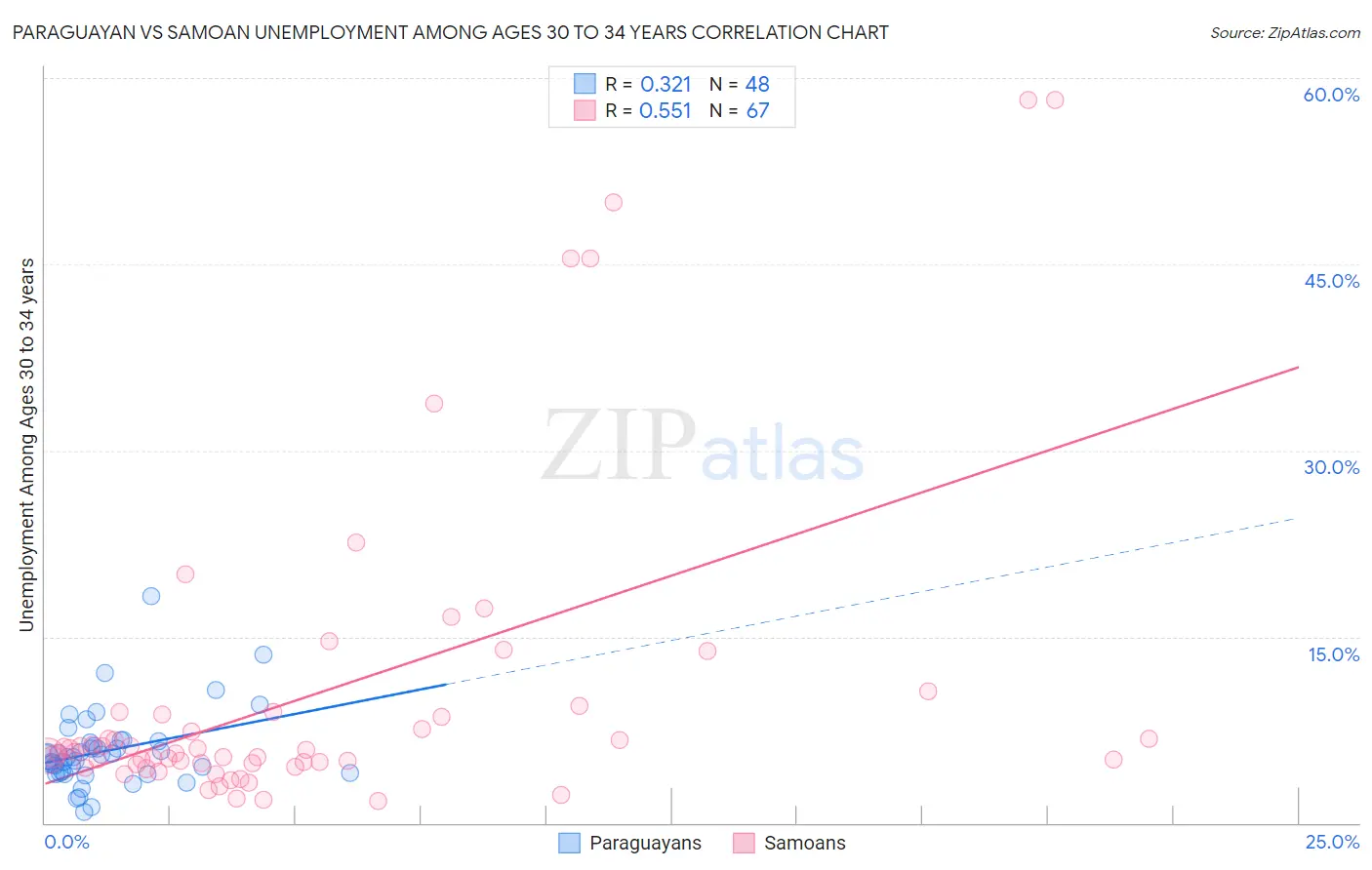 Paraguayan vs Samoan Unemployment Among Ages 30 to 34 years
