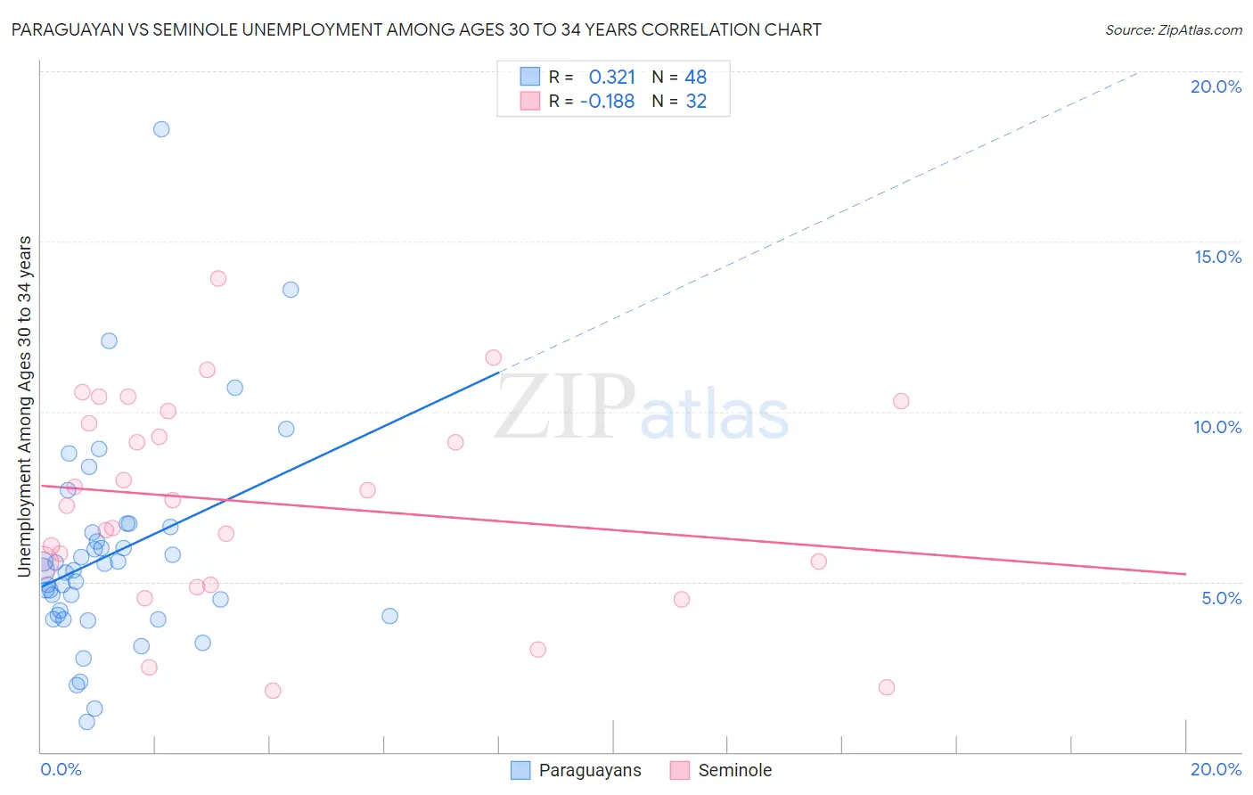 Paraguayan vs Seminole Unemployment Among Ages 30 to 34 years