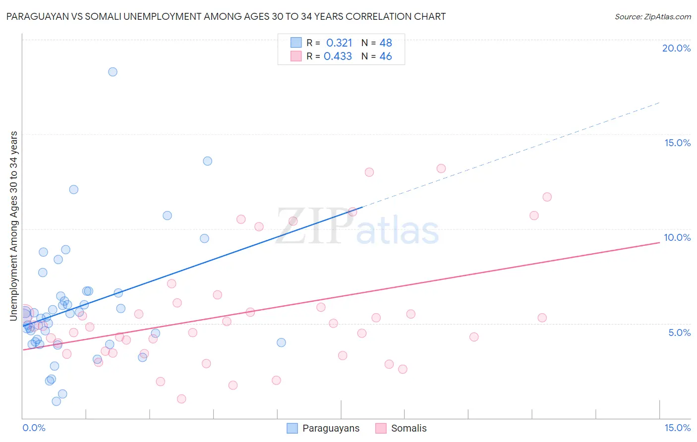 Paraguayan vs Somali Unemployment Among Ages 30 to 34 years