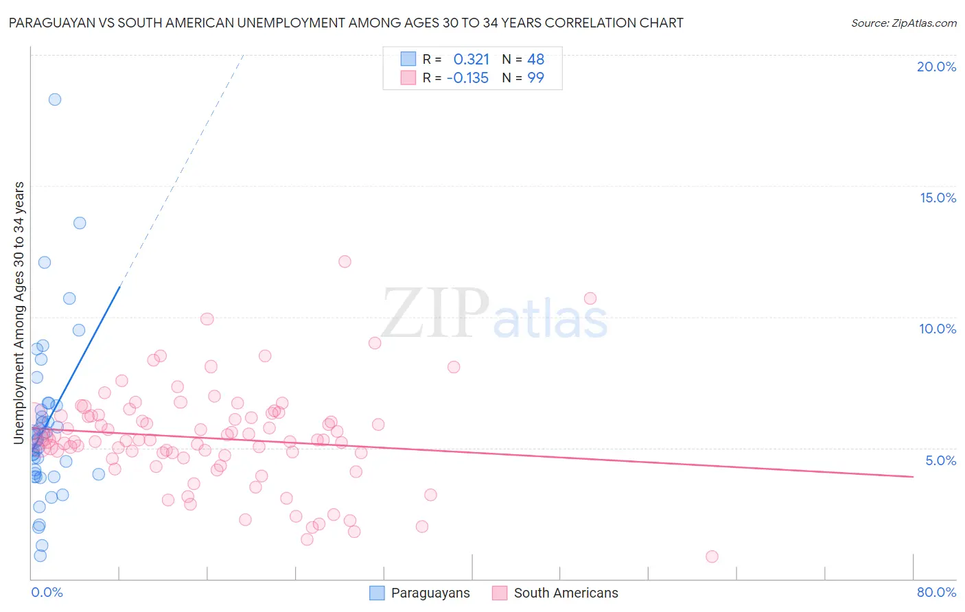 Paraguayan vs South American Unemployment Among Ages 30 to 34 years