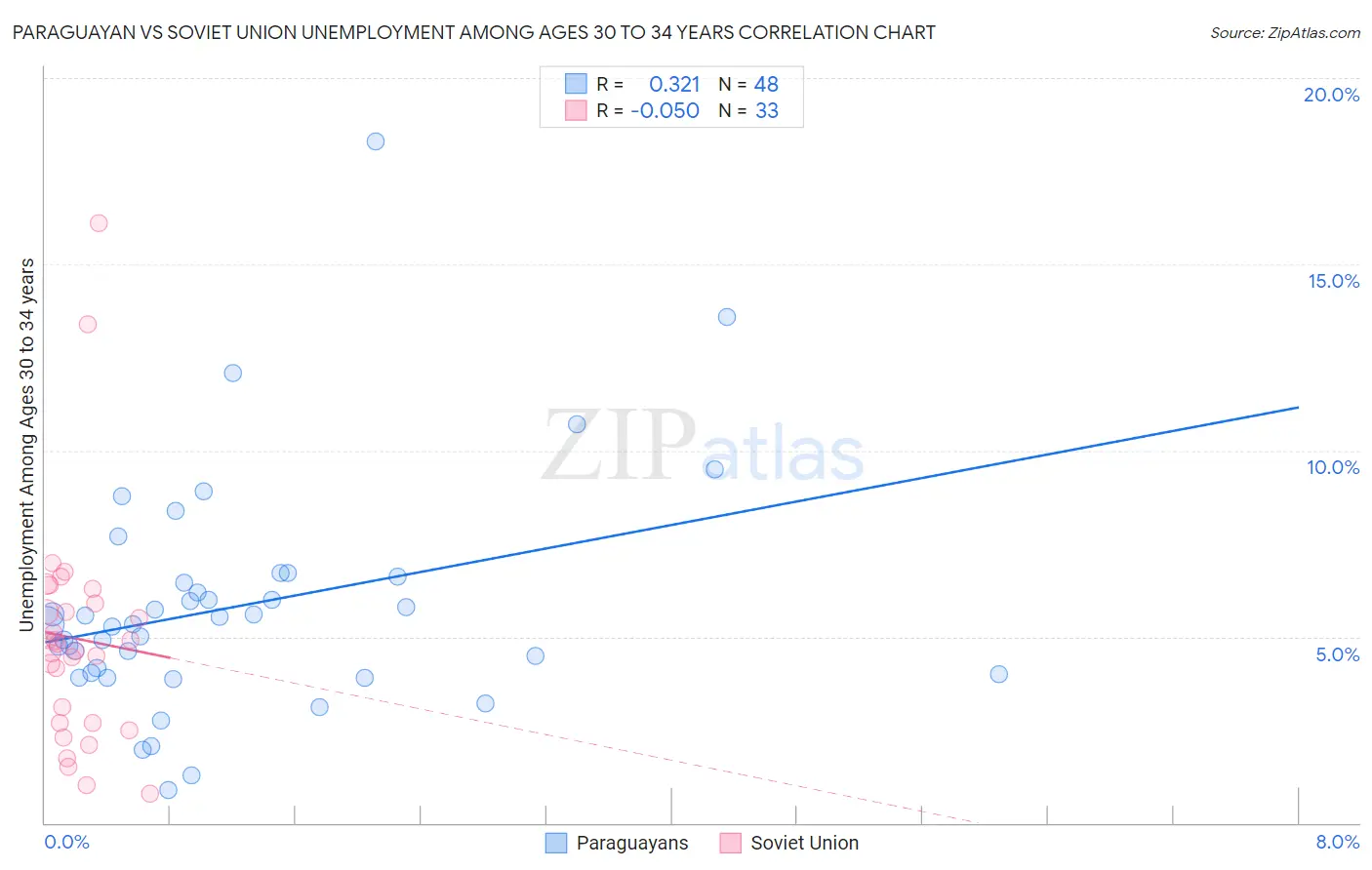 Paraguayan vs Soviet Union Unemployment Among Ages 30 to 34 years