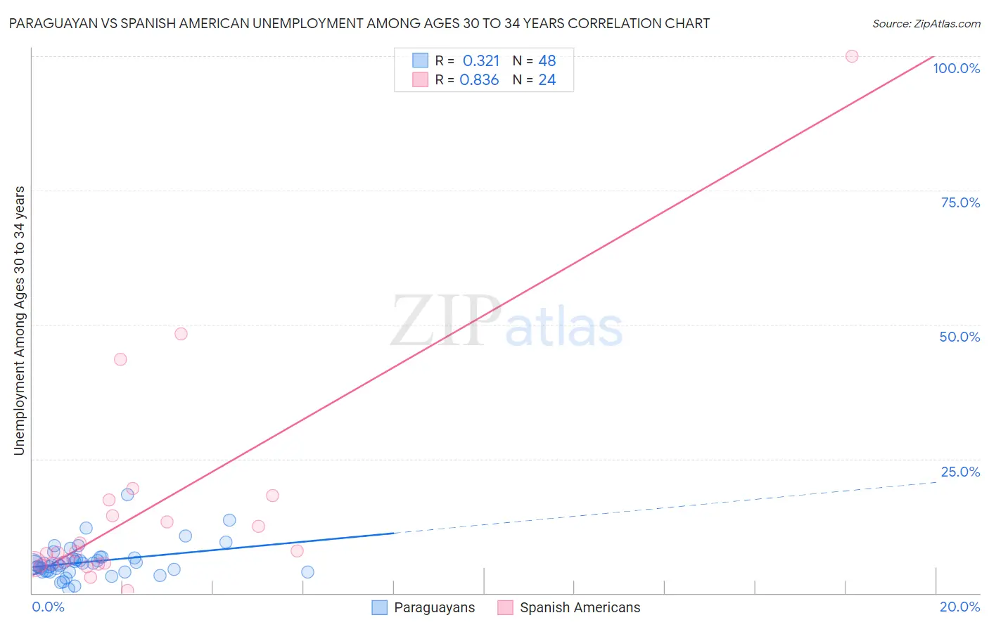 Paraguayan vs Spanish American Unemployment Among Ages 30 to 34 years