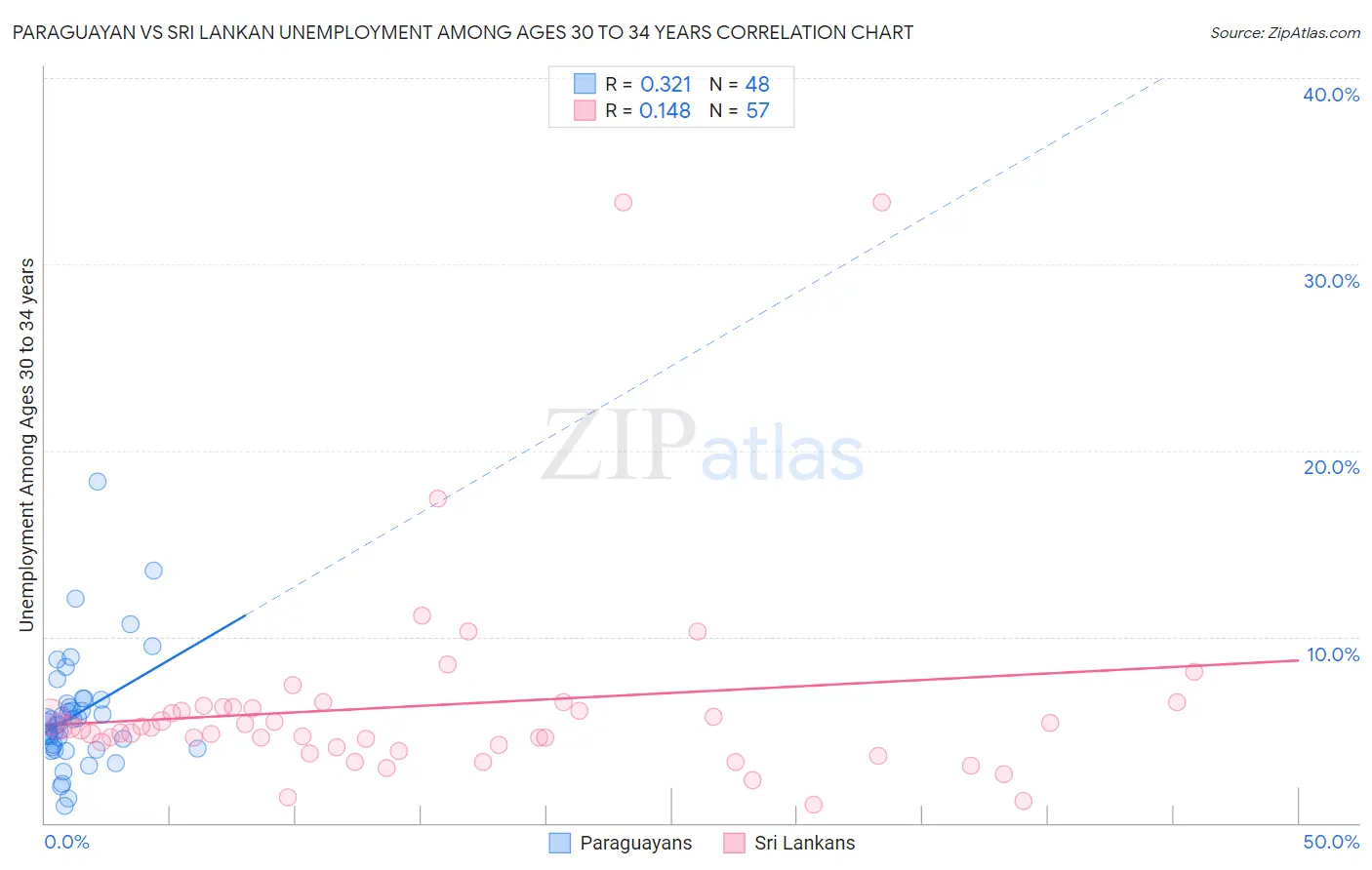 Paraguayan vs Sri Lankan Unemployment Among Ages 30 to 34 years