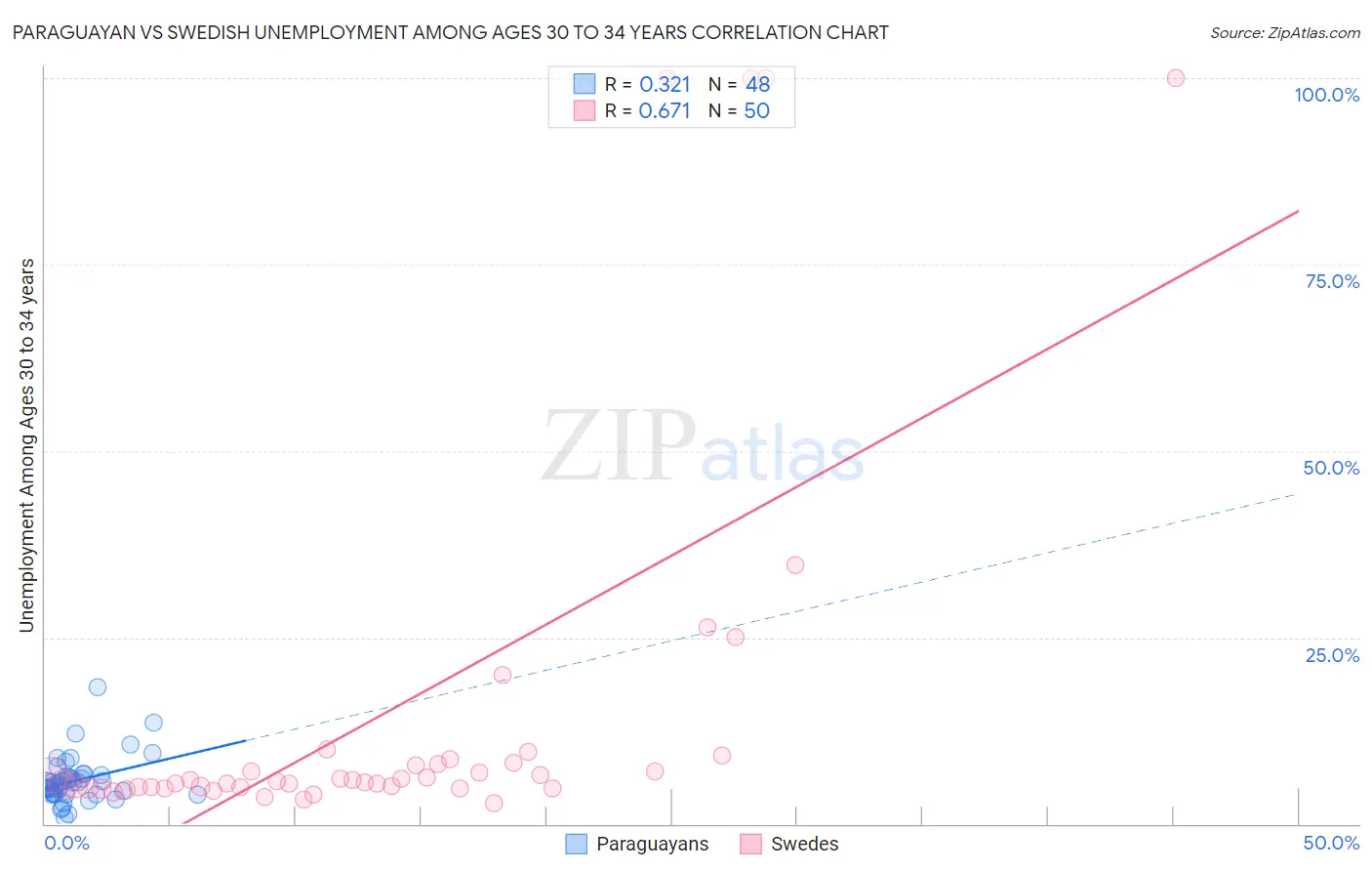 Paraguayan vs Swedish Unemployment Among Ages 30 to 34 years