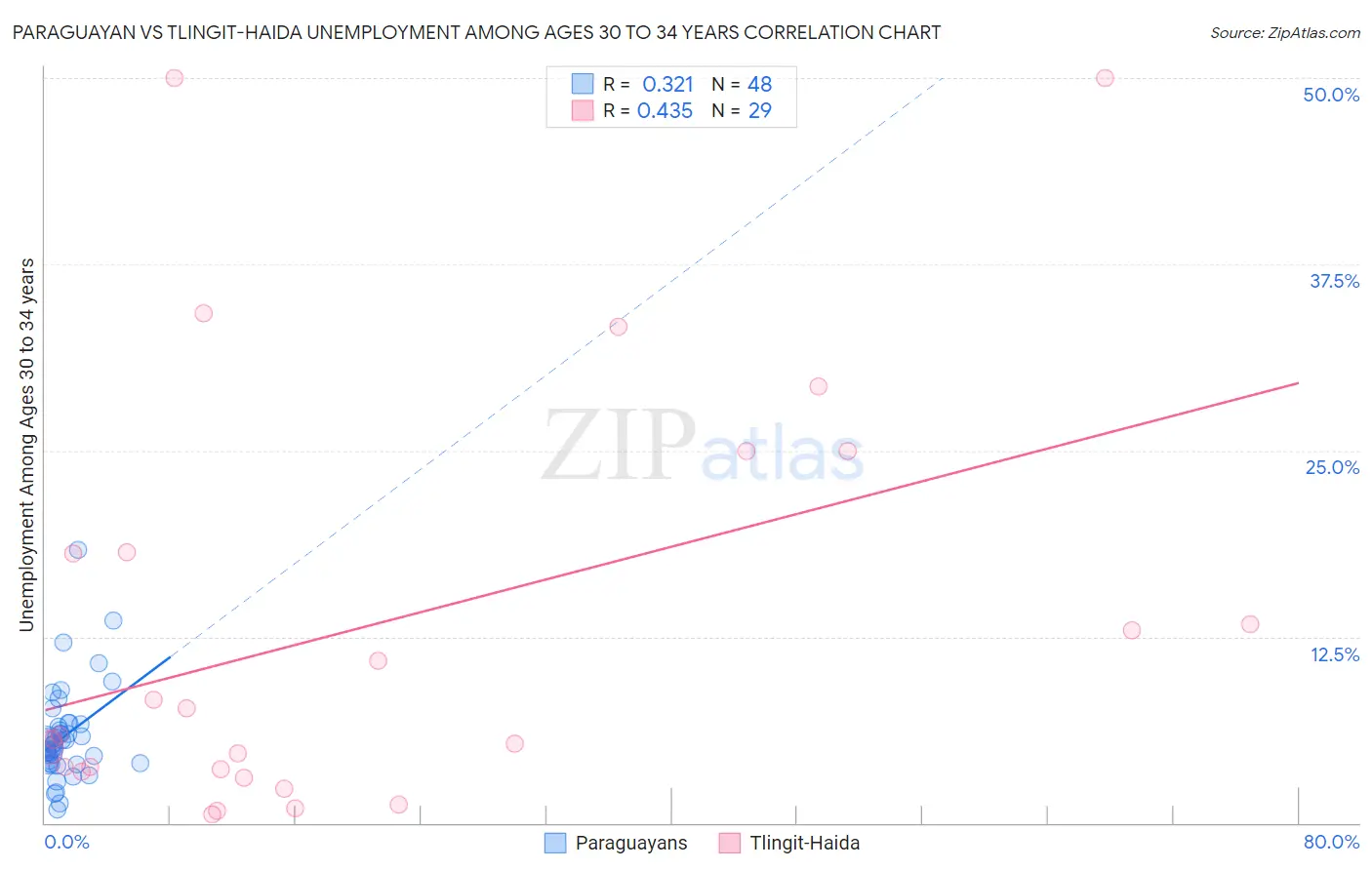Paraguayan vs Tlingit-Haida Unemployment Among Ages 30 to 34 years