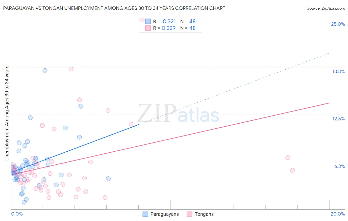 Paraguayan vs Tongan Unemployment Among Ages 30 to 34 years