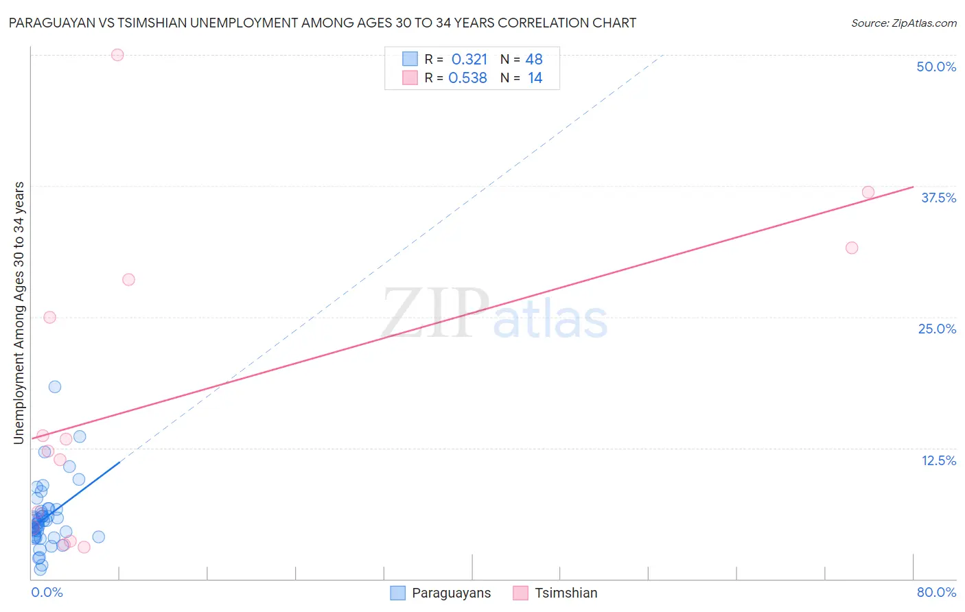 Paraguayan vs Tsimshian Unemployment Among Ages 30 to 34 years