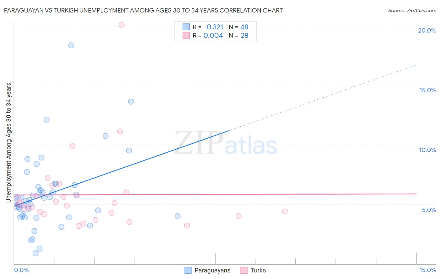 Paraguayan vs Turkish Unemployment Among Ages 30 to 34 years