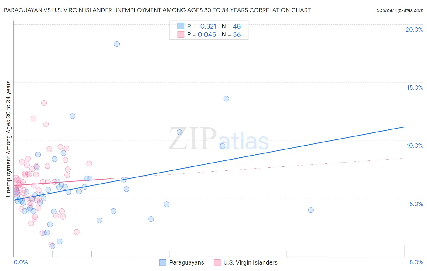 Paraguayan vs U.S. Virgin Islander Unemployment Among Ages 30 to 34 years