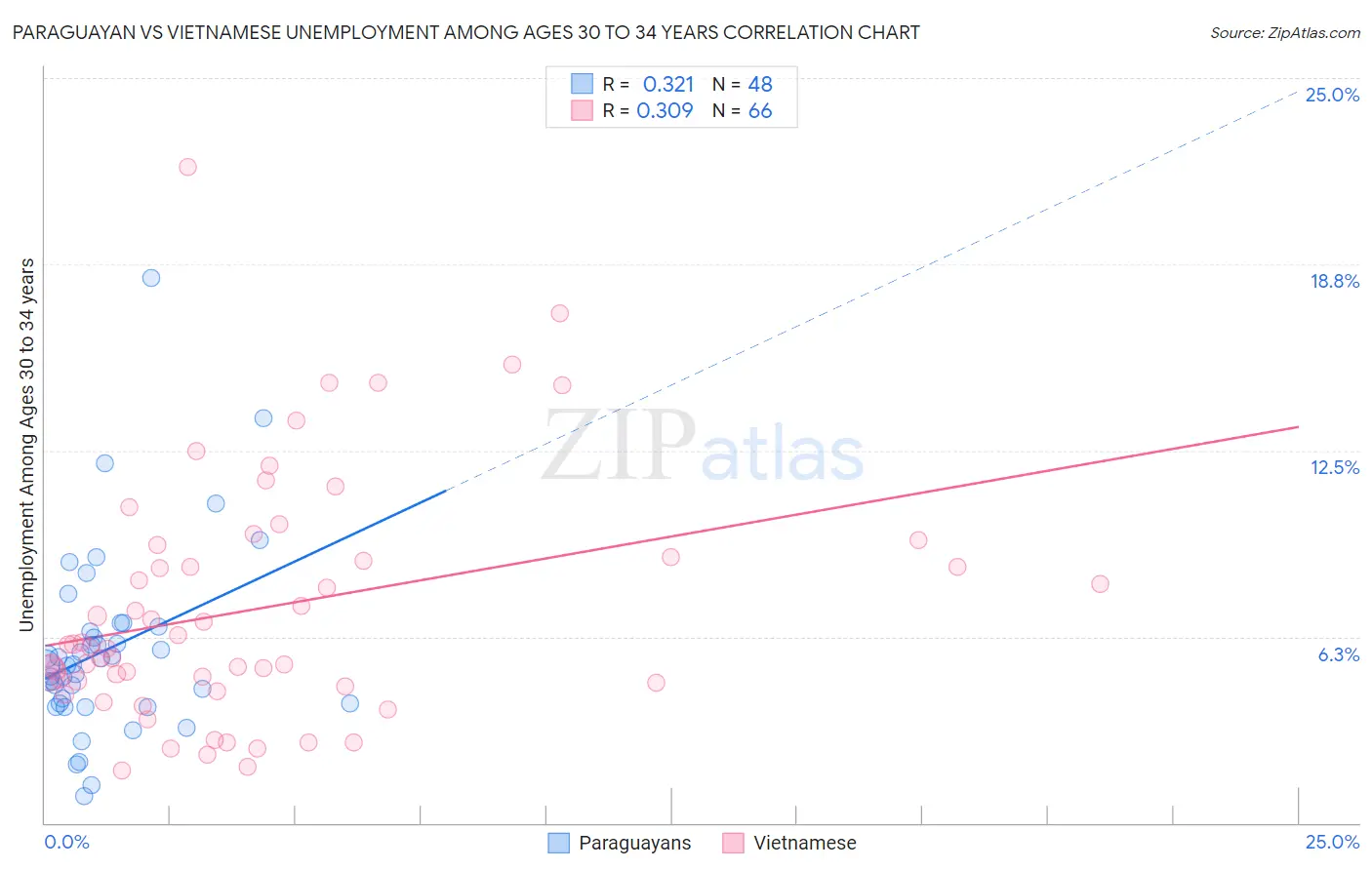 Paraguayan vs Vietnamese Unemployment Among Ages 30 to 34 years