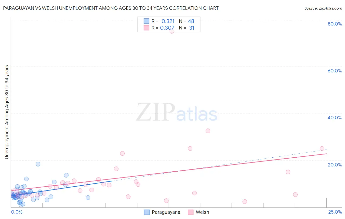 Paraguayan vs Welsh Unemployment Among Ages 30 to 34 years