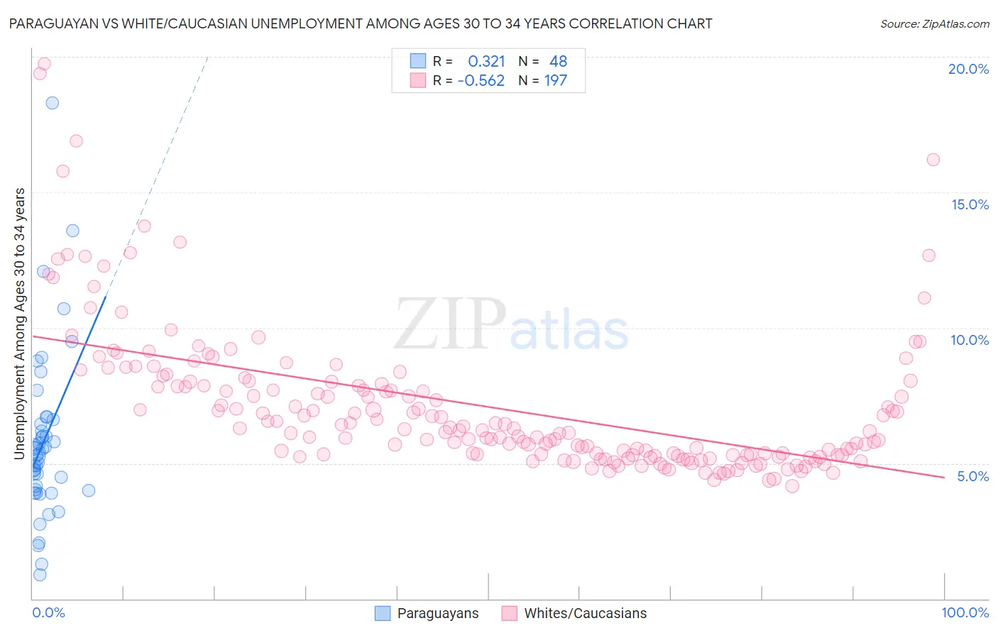 Paraguayan vs White/Caucasian Unemployment Among Ages 30 to 34 years