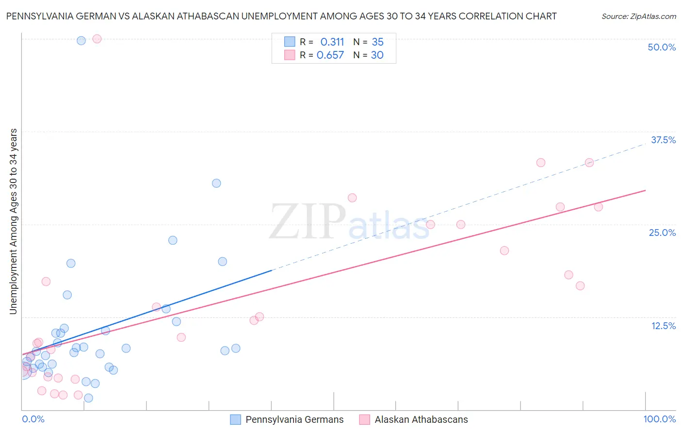 Pennsylvania German vs Alaskan Athabascan Unemployment Among Ages 30 to 34 years