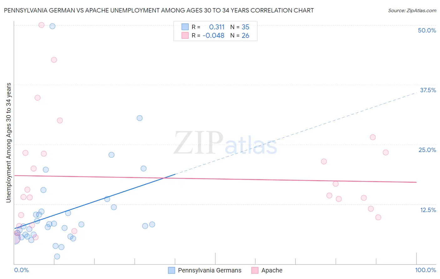 Pennsylvania German vs Apache Unemployment Among Ages 30 to 34 years