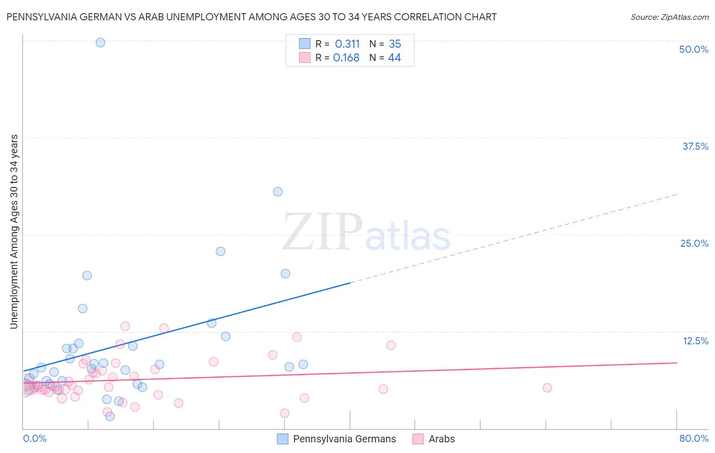 Pennsylvania German vs Arab Unemployment Among Ages 30 to 34 years