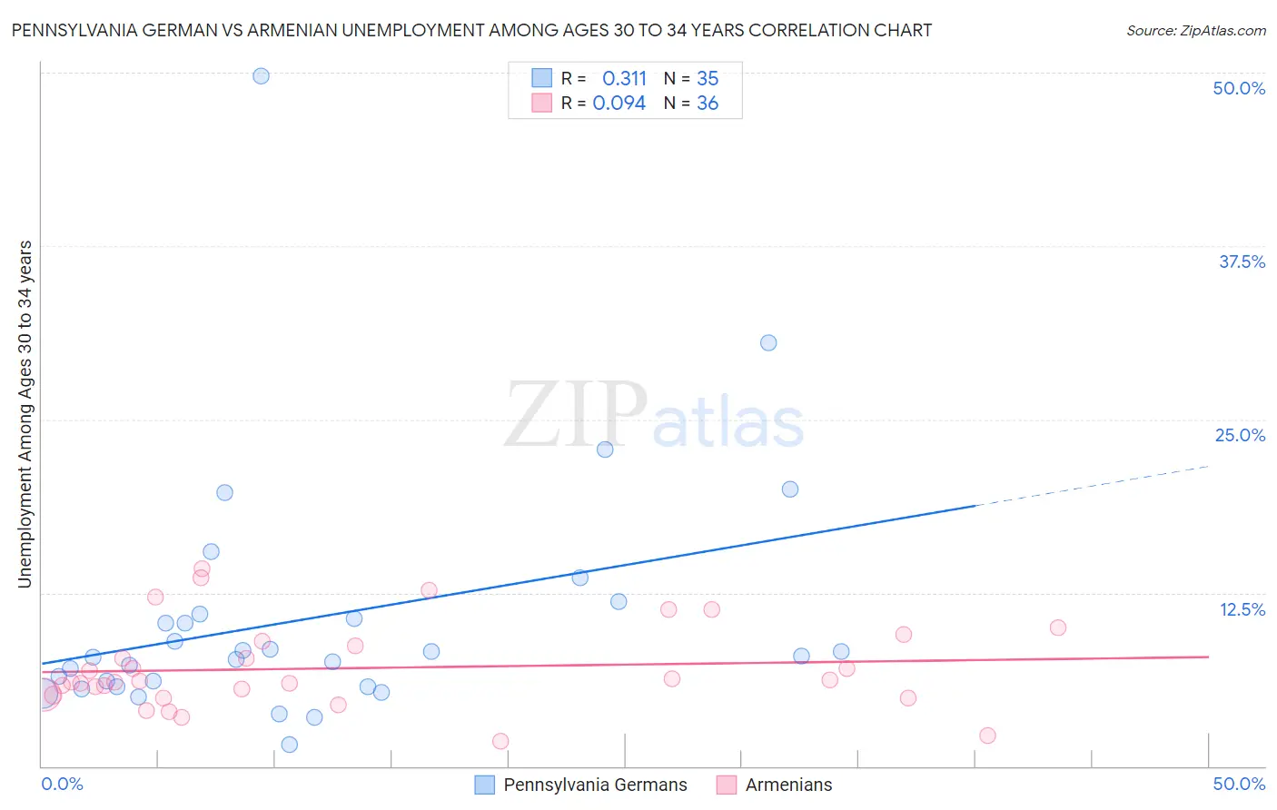 Pennsylvania German vs Armenian Unemployment Among Ages 30 to 34 years