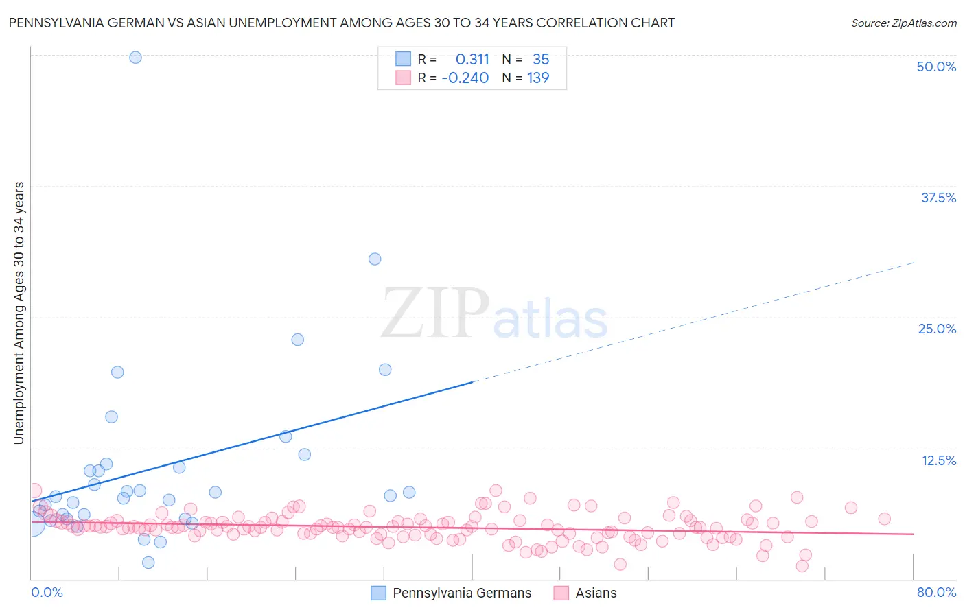 Pennsylvania German vs Asian Unemployment Among Ages 30 to 34 years