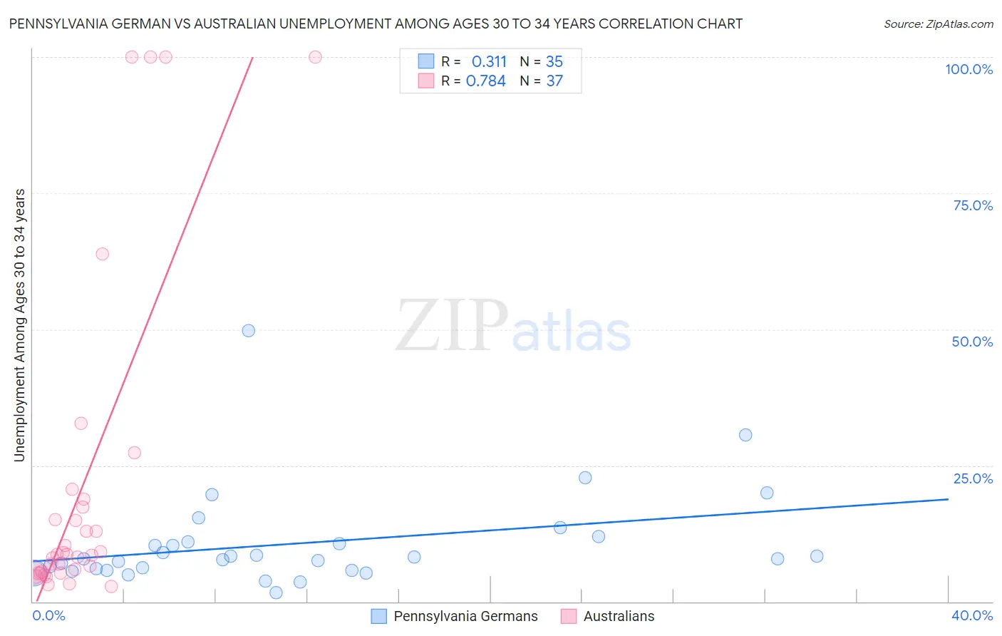 Pennsylvania German vs Australian Unemployment Among Ages 30 to 34 years
