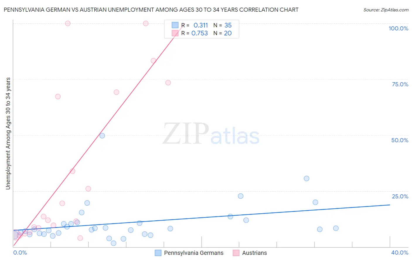 Pennsylvania German vs Austrian Unemployment Among Ages 30 to 34 years
