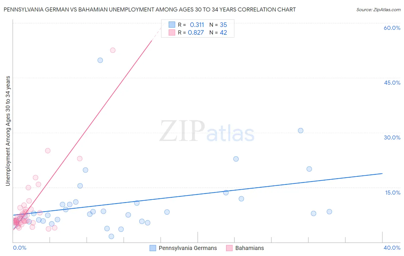 Pennsylvania German vs Bahamian Unemployment Among Ages 30 to 34 years