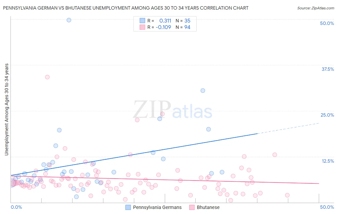 Pennsylvania German vs Bhutanese Unemployment Among Ages 30 to 34 years