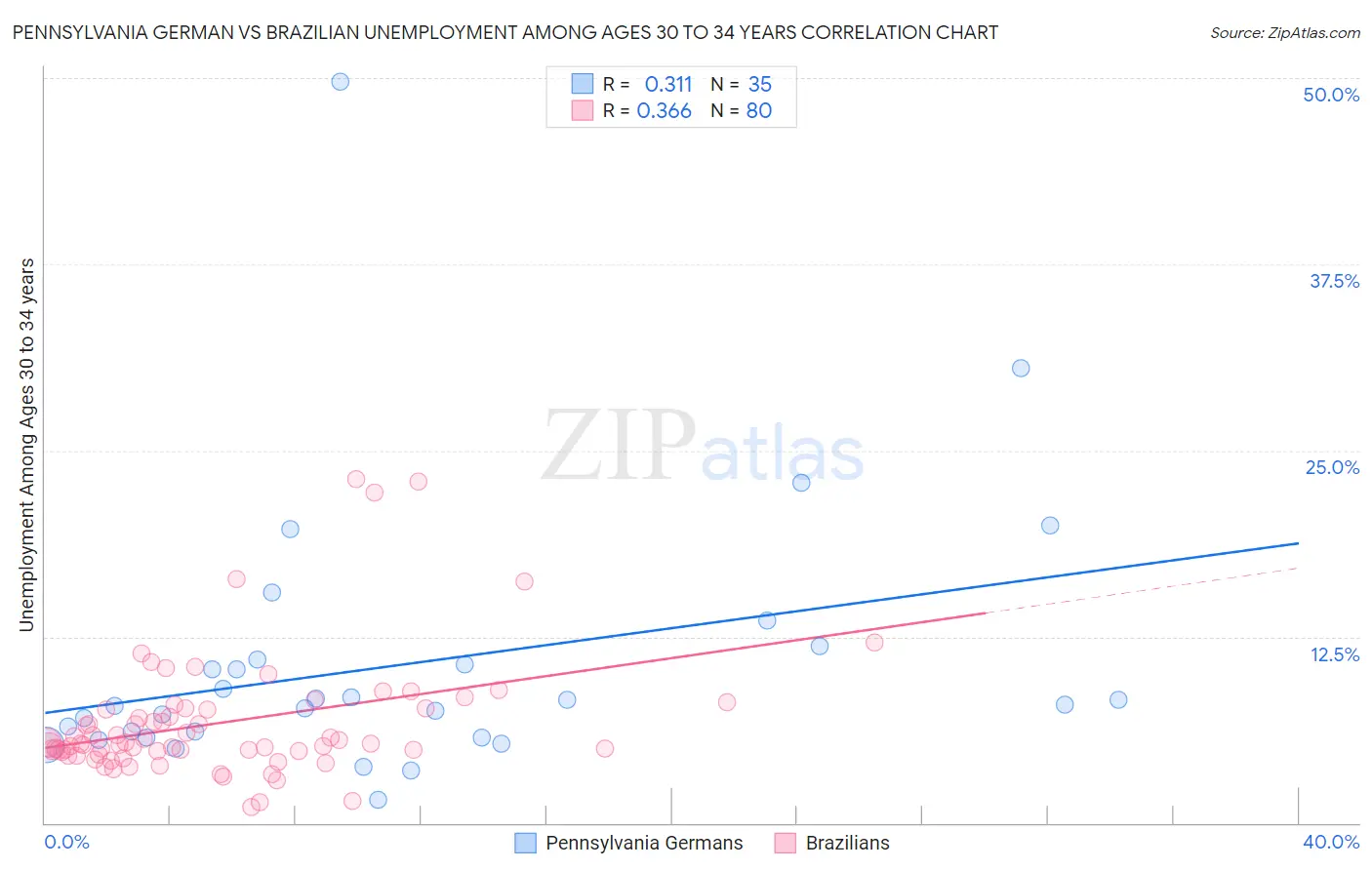 Pennsylvania German vs Brazilian Unemployment Among Ages 30 to 34 years