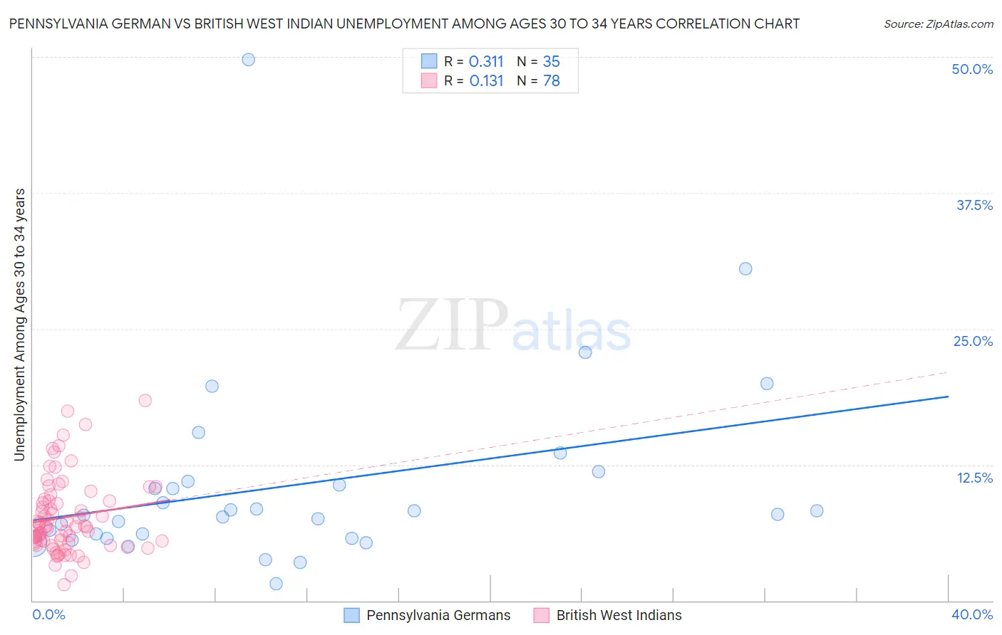 Pennsylvania German vs British West Indian Unemployment Among Ages 30 to 34 years