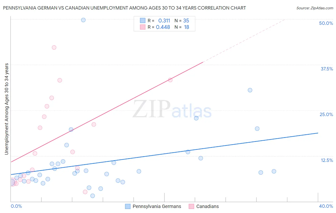 Pennsylvania German vs Canadian Unemployment Among Ages 30 to 34 years