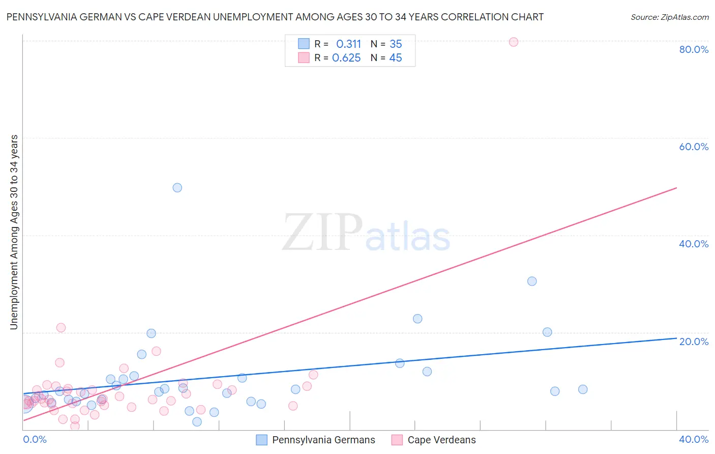 Pennsylvania German vs Cape Verdean Unemployment Among Ages 30 to 34 years