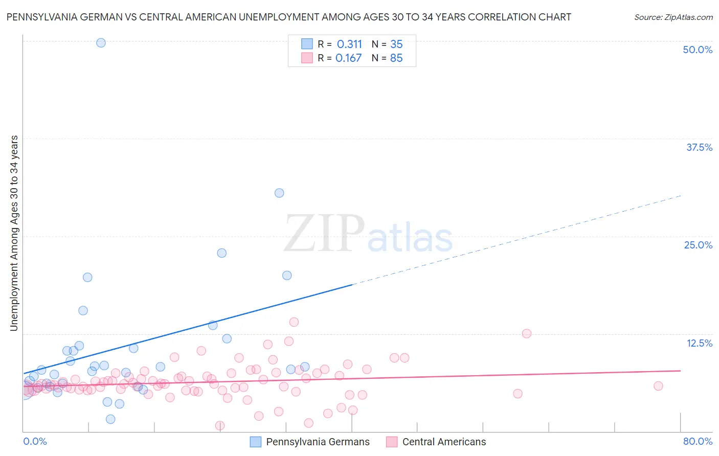 Pennsylvania German vs Central American Unemployment Among Ages 30 to 34 years