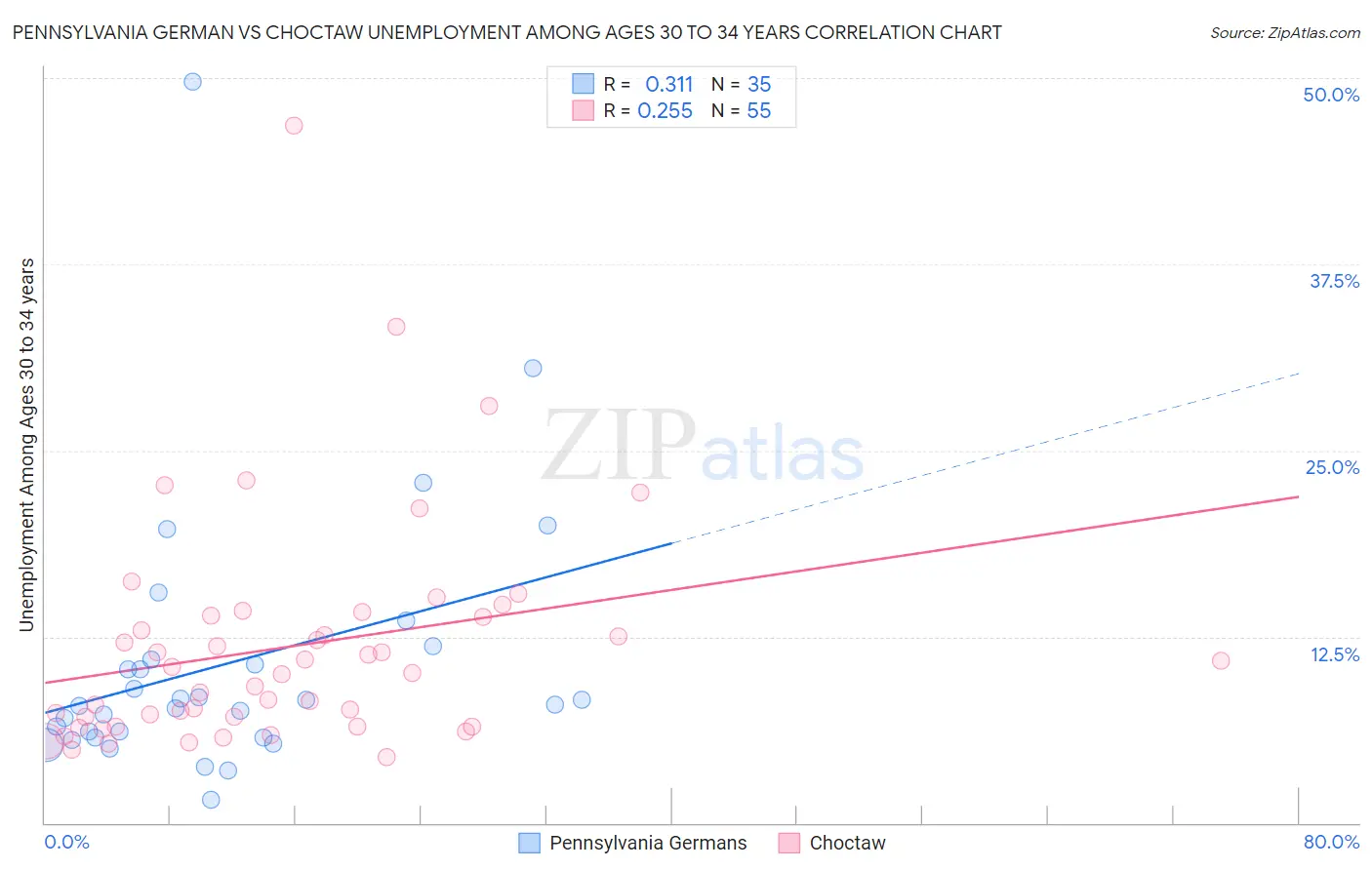 Pennsylvania German vs Choctaw Unemployment Among Ages 30 to 34 years