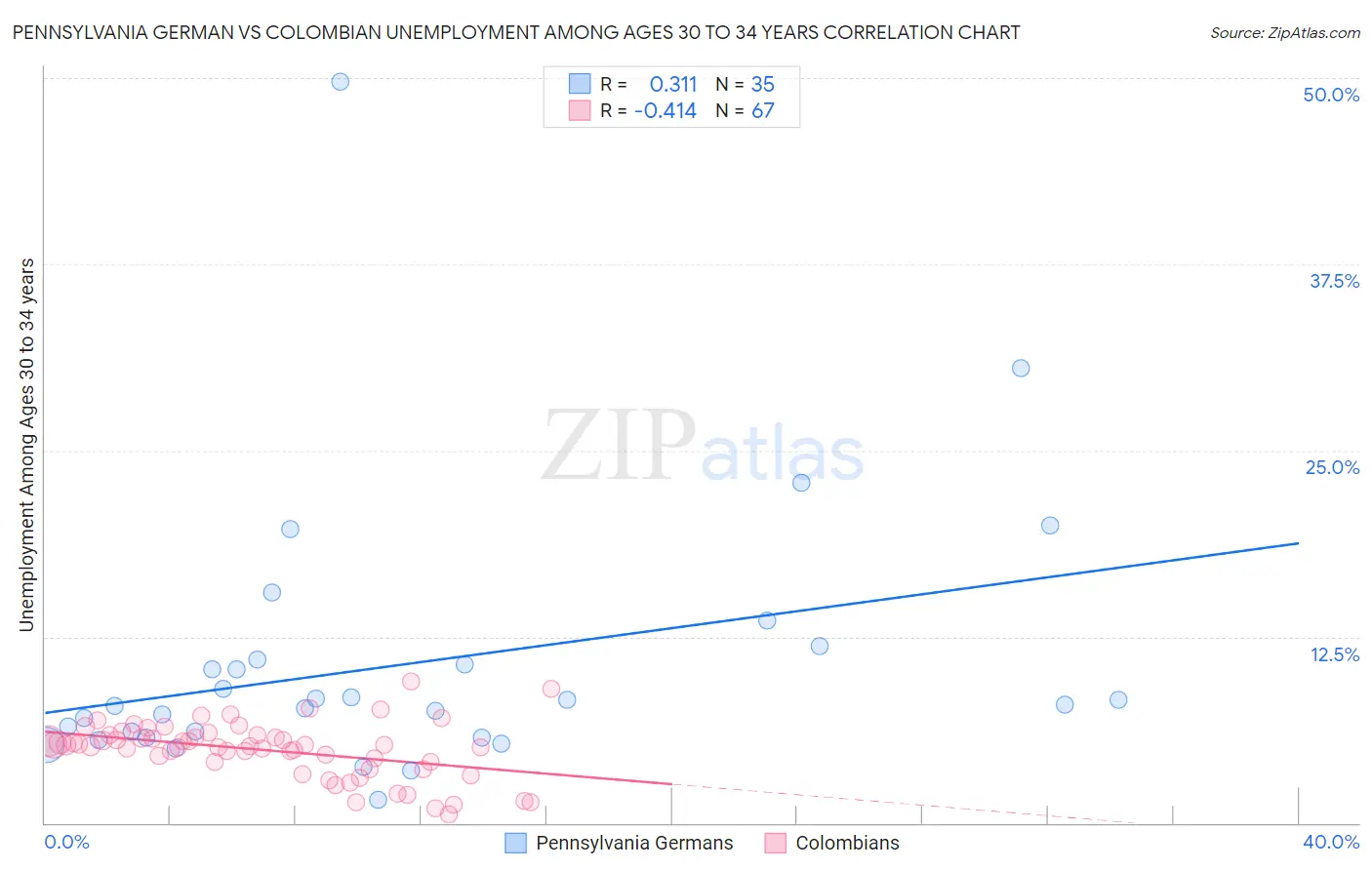 Pennsylvania German vs Colombian Unemployment Among Ages 30 to 34 years