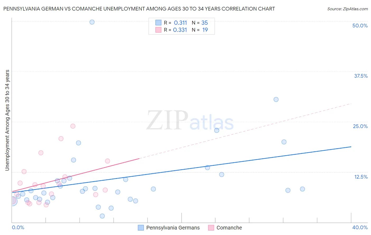 Pennsylvania German vs Comanche Unemployment Among Ages 30 to 34 years