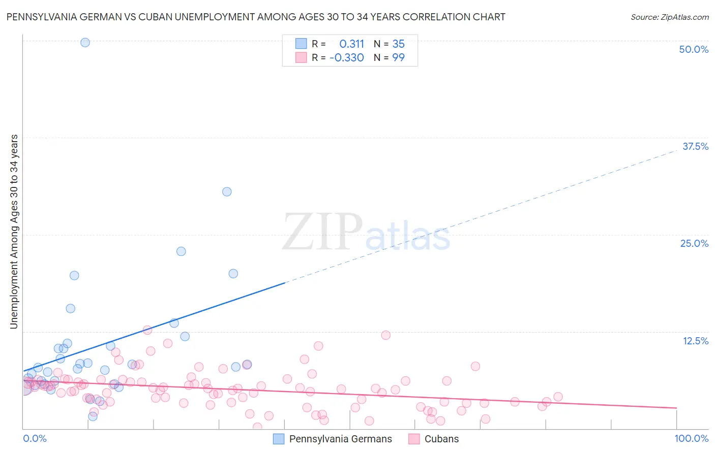 Pennsylvania German vs Cuban Unemployment Among Ages 30 to 34 years