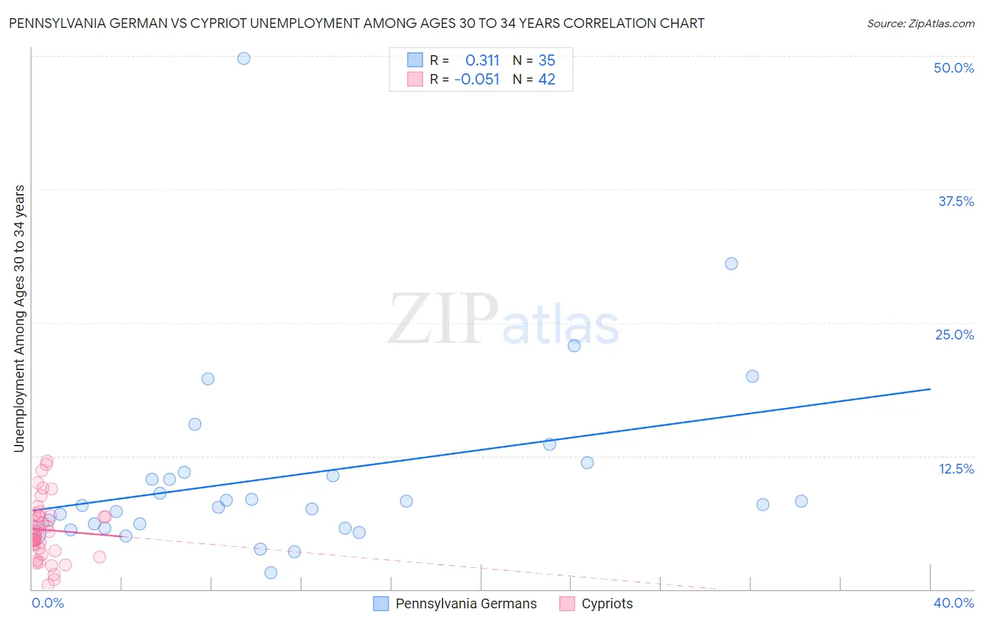 Pennsylvania German vs Cypriot Unemployment Among Ages 30 to 34 years
